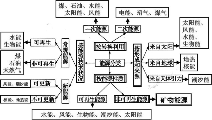 化工导论中能源分为什么，能源化学工程导论！(hua gong dao lun zhong neng yuan fen wei shen me neng yuan hua xue gong cheng dao lun)