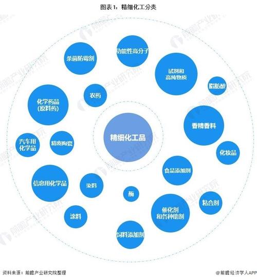 化工都分为什么系列类别？化工有哪些分类？								(hua gong dou fen wei shen me xi lie lei bie hua gong you nei xie fen lei)