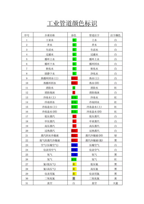 化工管道为什么要涂色层？化工管道涂颜色和注字规定表？								(hua gong guan dao wei shen me yao tu se ceng hua gong guan dao tu yan se he zhu zi gui ding biao)