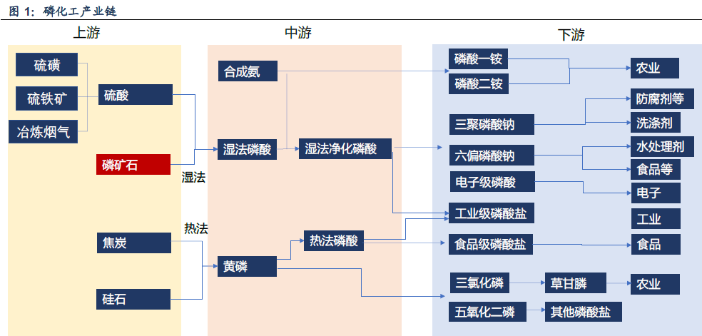 为什么磷化工疯长，磷化工为什么这么火(wei shen me lin hua gong feng chang lin hua gong wei shen me zhe me huo)