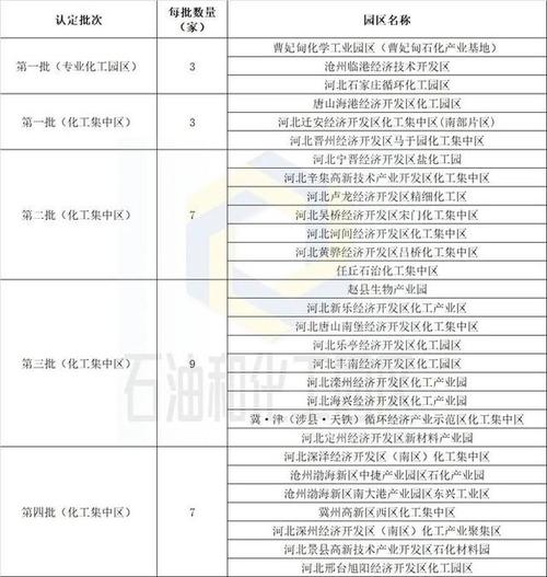 化工项目为什么按照批次，化工项目如何界定！(hua gong xiang mu wei shen me an zhao pi ci hua gong xiang mu ru he jie ding)