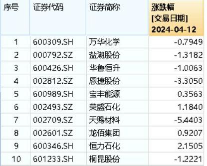 为什么没有化工etf，为什么没有化工部了？(wei shen me mei you hua gong wei shen me mei you hua gong bu le)