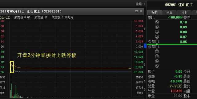 江山化工为什么会跌停，江山化工股票最新消息！(jiang shan hua gong wei shen me hui die ting jiang shan hua gong gu piao zui xin xiao xi)