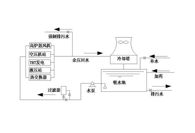 化工厂循环水为什么没人去管呢，化工厂循环水系统流程图！(hua gong chang xun huan shui wei shen me mei ren qu guan ne hua gong chang xun huan shui xi tong liu cheng tu)