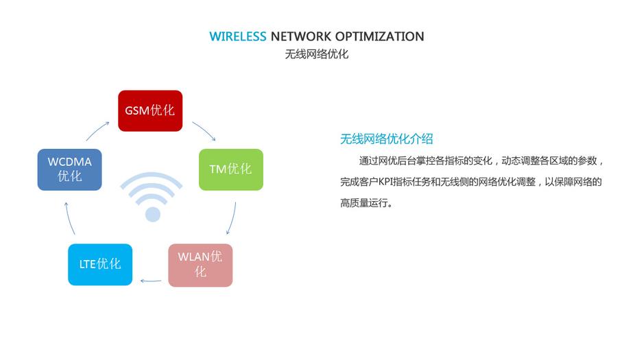 为什么要有无线网优化工具，为什么要有网络！(wei shen me yao you wu xian wang you hua gong ju wei shen me yao you wang luo)