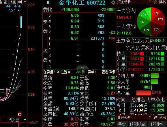 为什么化工股跌那么多呢，化工股为什么牛股多(wei shen me hua gong gu die na me duo ne hua gong gu wei shen me niu gu duo)