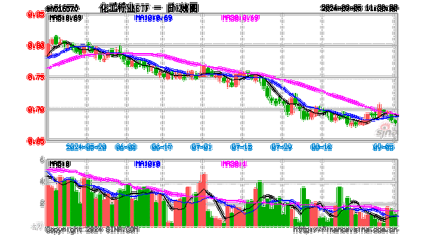 化工ETF为什么一直跌，化工etf值得买吗(hua gong wei shen me yi zhi die hua gong zhi de mai ma)